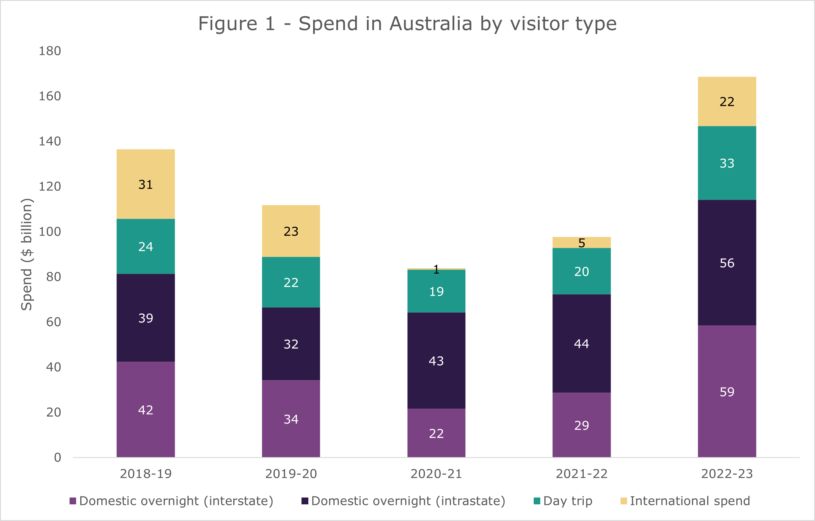Figure 1 - Spend in Australia by visitor type
