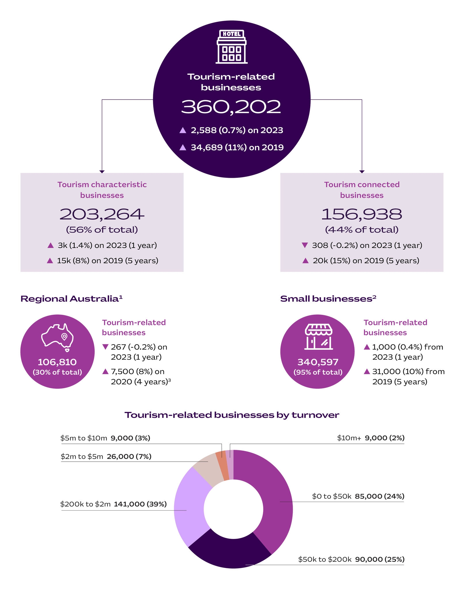 Chart showing tourism related businesses in Australia at a glance in 2024. The division is between tourism-characteristic, tourism-connected industries, proportion of businesses in regional Australia, number of small businesses, and tourism businesses by turnover.