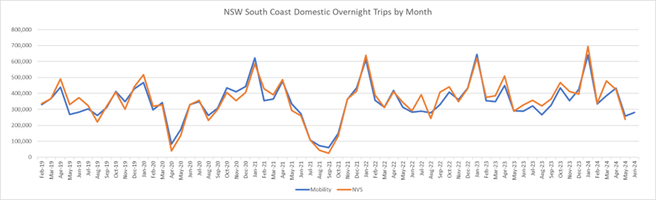 NSW South Coast Domestic Overnight Trips by Month