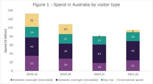 State Tourism Satellite Account | Tourism Research Australia