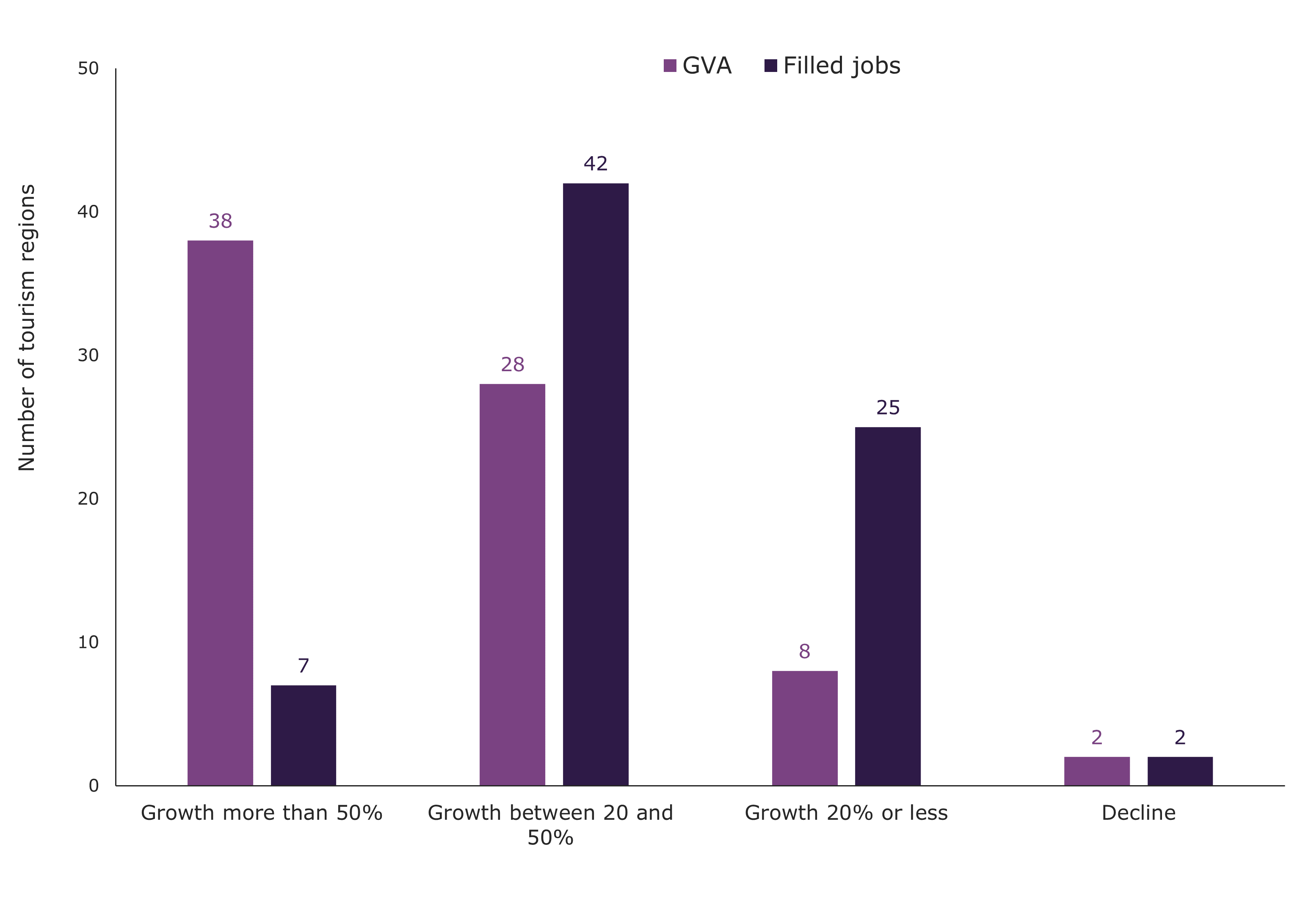 Figure 1. Growth in direct tourism GVA and filled jobs in 2022-23 compared with 2021-22