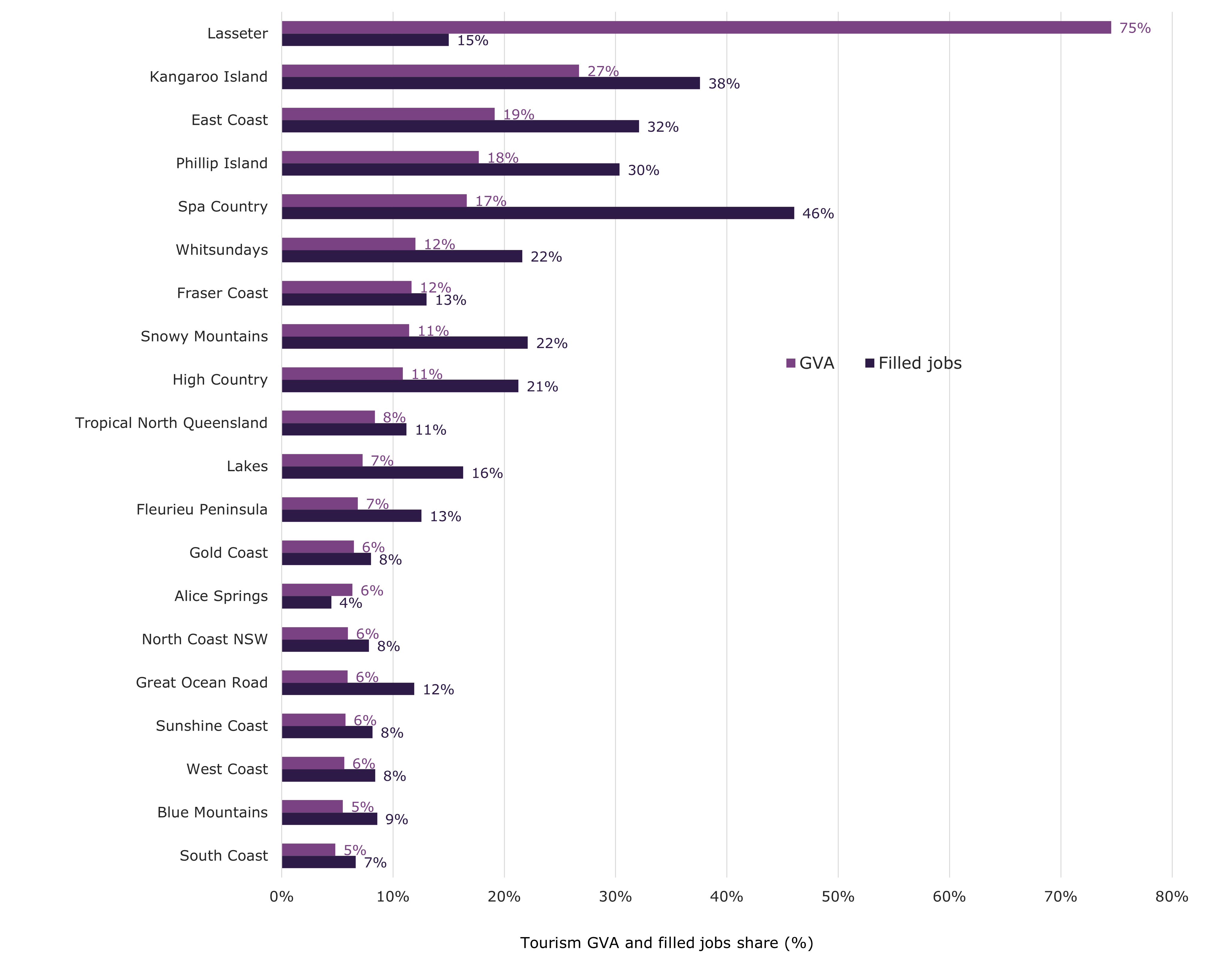 Figure 2. Tourism share of regional GVA and filled jobs in 2022-23 by tourism region